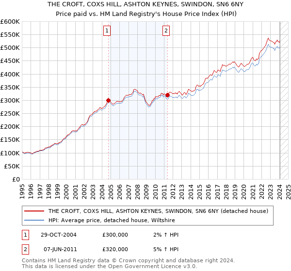 THE CROFT, COXS HILL, ASHTON KEYNES, SWINDON, SN6 6NY: Price paid vs HM Land Registry's House Price Index