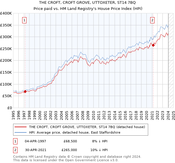 THE CROFT, CROFT GROVE, UTTOXETER, ST14 7BQ: Price paid vs HM Land Registry's House Price Index