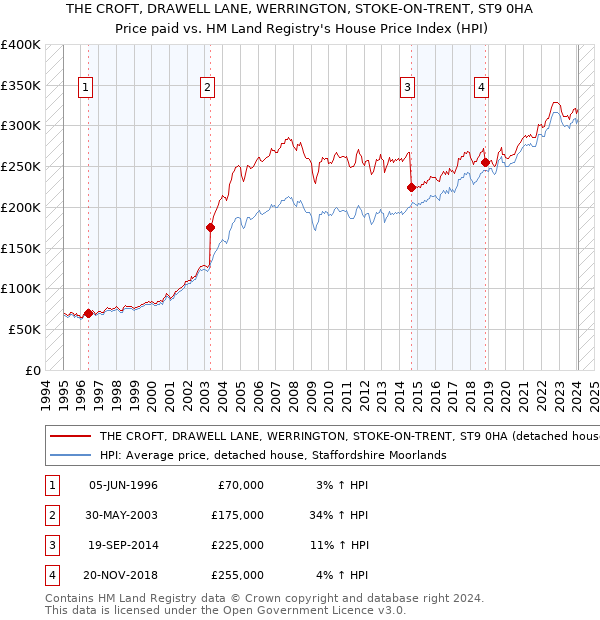 THE CROFT, DRAWELL LANE, WERRINGTON, STOKE-ON-TRENT, ST9 0HA: Price paid vs HM Land Registry's House Price Index