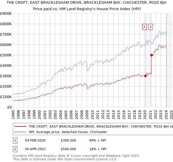 THE CROFT, EAST BRACKLESHAM DRIVE, BRACKLESHAM BAY, CHICHESTER, PO20 8JH: Price paid vs HM Land Registry's House Price Index