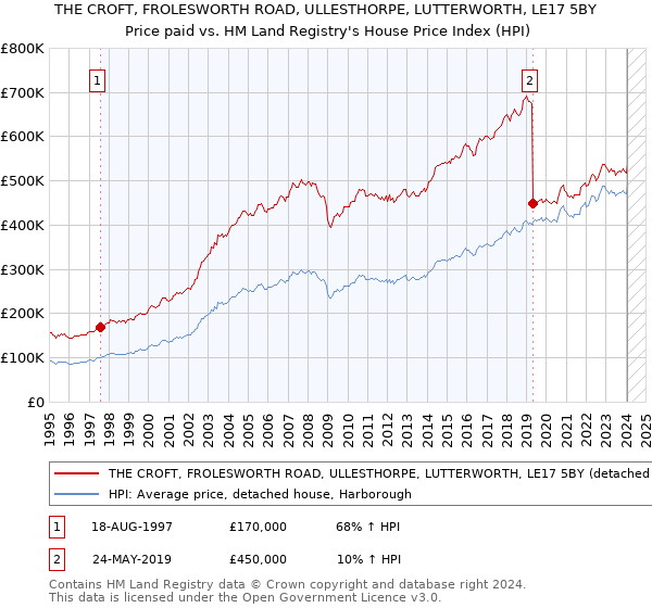 THE CROFT, FROLESWORTH ROAD, ULLESTHORPE, LUTTERWORTH, LE17 5BY: Price paid vs HM Land Registry's House Price Index