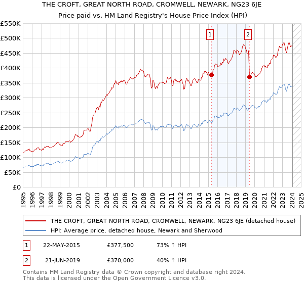 THE CROFT, GREAT NORTH ROAD, CROMWELL, NEWARK, NG23 6JE: Price paid vs HM Land Registry's House Price Index