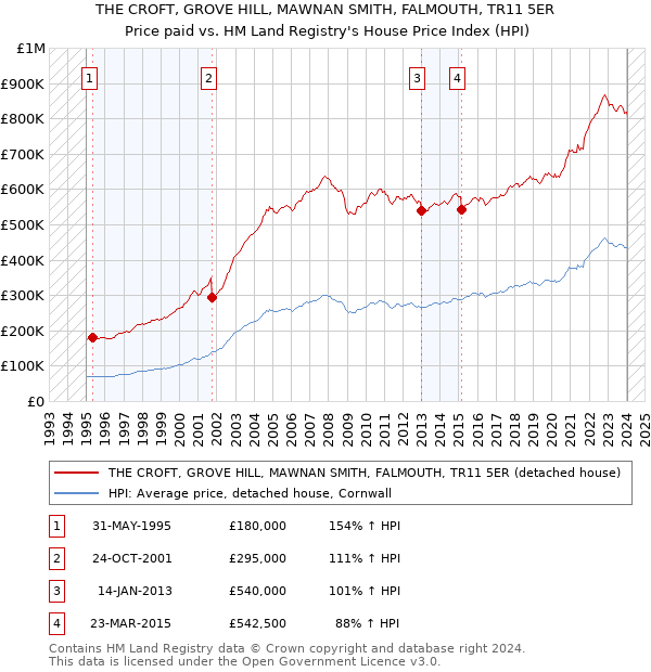 THE CROFT, GROVE HILL, MAWNAN SMITH, FALMOUTH, TR11 5ER: Price paid vs HM Land Registry's House Price Index