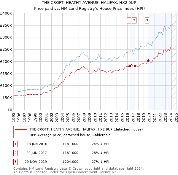 THE CROFT, HEATHY AVENUE, HALIFAX, HX2 9UP: Price paid vs HM Land Registry's House Price Index