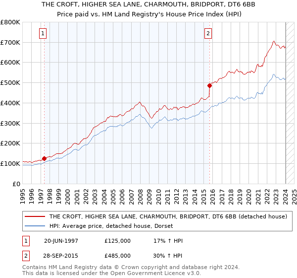 THE CROFT, HIGHER SEA LANE, CHARMOUTH, BRIDPORT, DT6 6BB: Price paid vs HM Land Registry's House Price Index