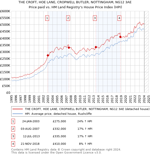 THE CROFT, HOE LANE, CROPWELL BUTLER, NOTTINGHAM, NG12 3AE: Price paid vs HM Land Registry's House Price Index