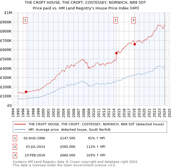 THE CROFT HOUSE, THE CROFT, COSTESSEY, NORWICH, NR8 5DT: Price paid vs HM Land Registry's House Price Index