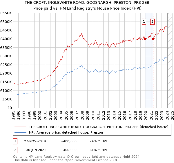 THE CROFT, INGLEWHITE ROAD, GOOSNARGH, PRESTON, PR3 2EB: Price paid vs HM Land Registry's House Price Index