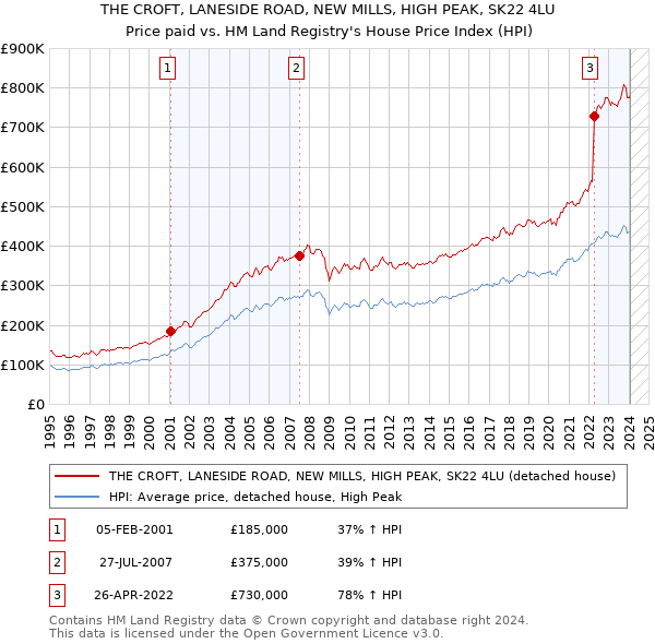 THE CROFT, LANESIDE ROAD, NEW MILLS, HIGH PEAK, SK22 4LU: Price paid vs HM Land Registry's House Price Index