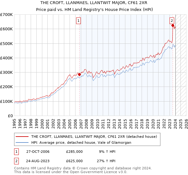 THE CROFT, LLANMAES, LLANTWIT MAJOR, CF61 2XR: Price paid vs HM Land Registry's House Price Index