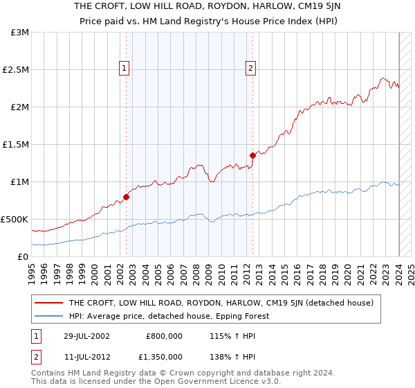 THE CROFT, LOW HILL ROAD, ROYDON, HARLOW, CM19 5JN: Price paid vs HM Land Registry's House Price Index