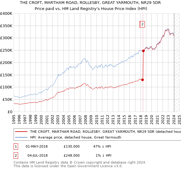 THE CROFT, MARTHAM ROAD, ROLLESBY, GREAT YARMOUTH, NR29 5DR: Price paid vs HM Land Registry's House Price Index