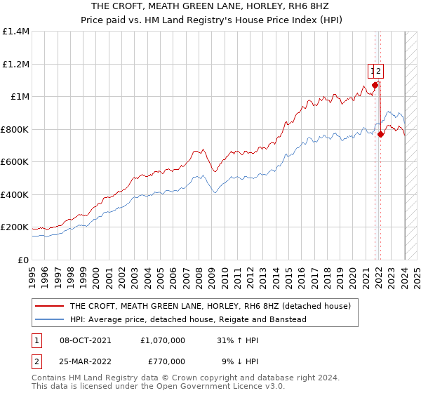 THE CROFT, MEATH GREEN LANE, HORLEY, RH6 8HZ: Price paid vs HM Land Registry's House Price Index