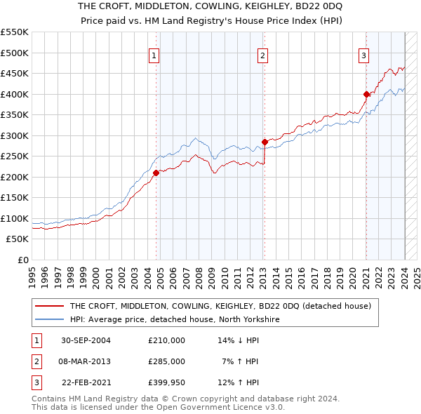 THE CROFT, MIDDLETON, COWLING, KEIGHLEY, BD22 0DQ: Price paid vs HM Land Registry's House Price Index