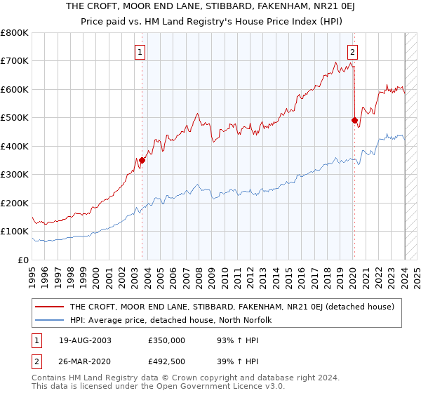 THE CROFT, MOOR END LANE, STIBBARD, FAKENHAM, NR21 0EJ: Price paid vs HM Land Registry's House Price Index