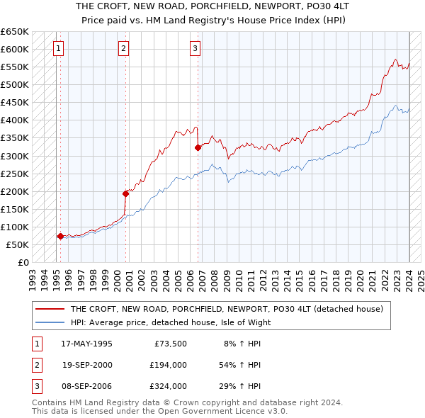 THE CROFT, NEW ROAD, PORCHFIELD, NEWPORT, PO30 4LT: Price paid vs HM Land Registry's House Price Index