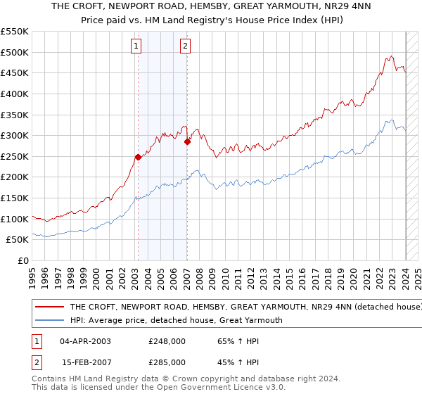 THE CROFT, NEWPORT ROAD, HEMSBY, GREAT YARMOUTH, NR29 4NN: Price paid vs HM Land Registry's House Price Index