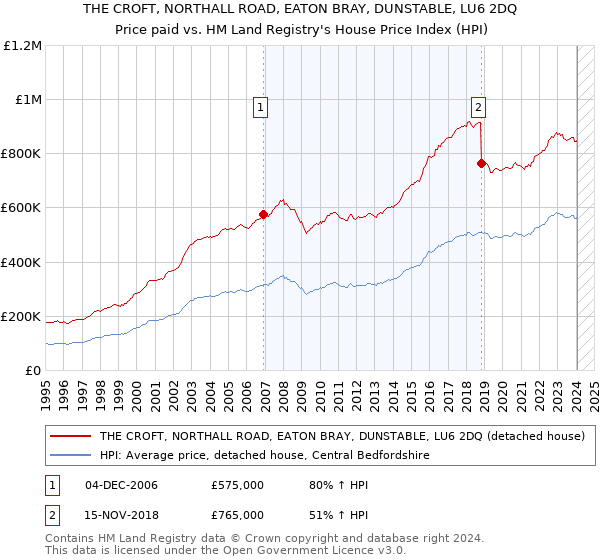 THE CROFT, NORTHALL ROAD, EATON BRAY, DUNSTABLE, LU6 2DQ: Price paid vs HM Land Registry's House Price Index