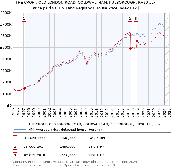 THE CROFT, OLD LONDON ROAD, COLDWALTHAM, PULBOROUGH, RH20 1LF: Price paid vs HM Land Registry's House Price Index