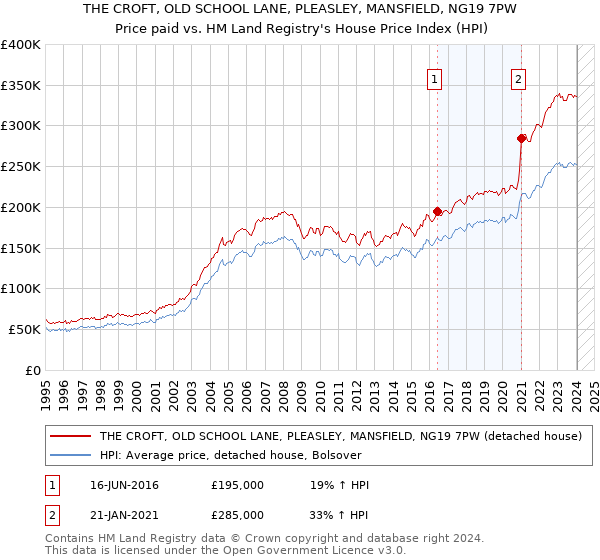 THE CROFT, OLD SCHOOL LANE, PLEASLEY, MANSFIELD, NG19 7PW: Price paid vs HM Land Registry's House Price Index