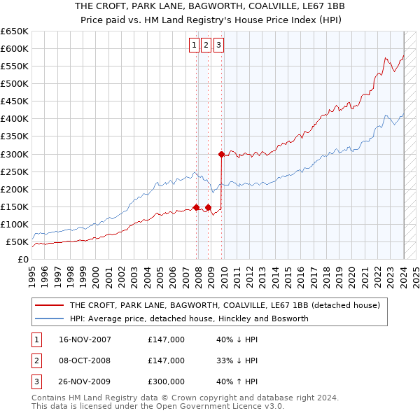 THE CROFT, PARK LANE, BAGWORTH, COALVILLE, LE67 1BB: Price paid vs HM Land Registry's House Price Index