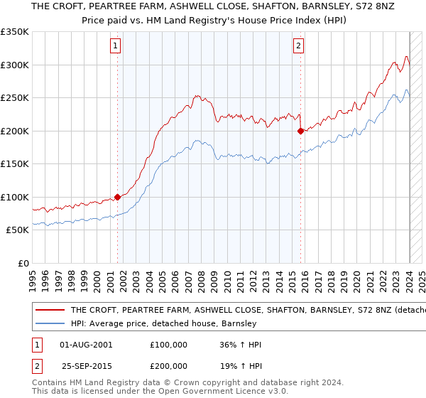 THE CROFT, PEARTREE FARM, ASHWELL CLOSE, SHAFTON, BARNSLEY, S72 8NZ: Price paid vs HM Land Registry's House Price Index