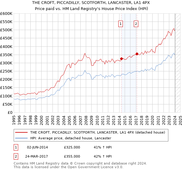 THE CROFT, PICCADILLY, SCOTFORTH, LANCASTER, LA1 4PX: Price paid vs HM Land Registry's House Price Index