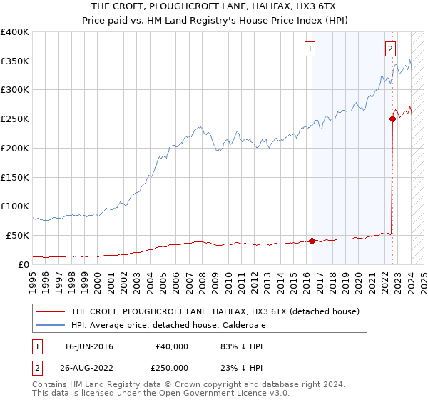 THE CROFT, PLOUGHCROFT LANE, HALIFAX, HX3 6TX: Price paid vs HM Land Registry's House Price Index