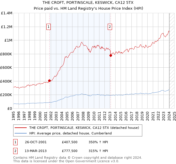 THE CROFT, PORTINSCALE, KESWICK, CA12 5TX: Price paid vs HM Land Registry's House Price Index