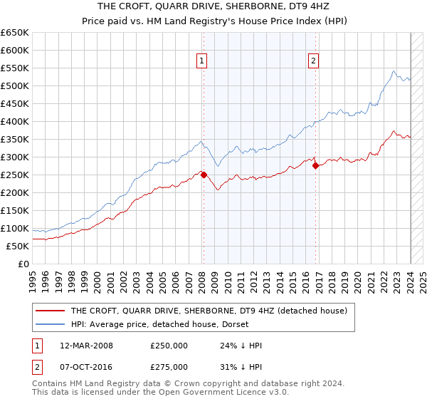 THE CROFT, QUARR DRIVE, SHERBORNE, DT9 4HZ: Price paid vs HM Land Registry's House Price Index