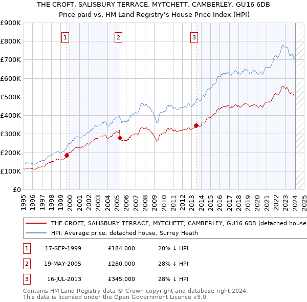 THE CROFT, SALISBURY TERRACE, MYTCHETT, CAMBERLEY, GU16 6DB: Price paid vs HM Land Registry's House Price Index