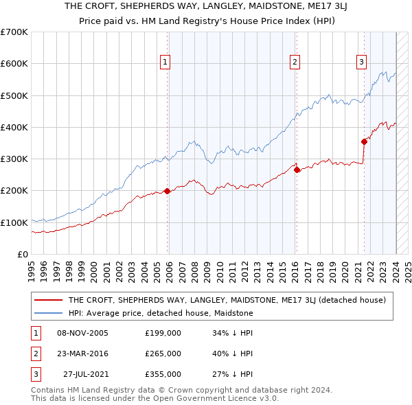 THE CROFT, SHEPHERDS WAY, LANGLEY, MAIDSTONE, ME17 3LJ: Price paid vs HM Land Registry's House Price Index