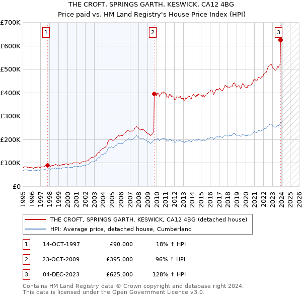 THE CROFT, SPRINGS GARTH, KESWICK, CA12 4BG: Price paid vs HM Land Registry's House Price Index