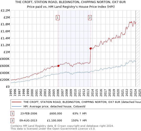 THE CROFT, STATION ROAD, BLEDINGTON, CHIPPING NORTON, OX7 6UR: Price paid vs HM Land Registry's House Price Index