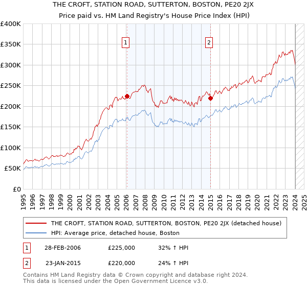 THE CROFT, STATION ROAD, SUTTERTON, BOSTON, PE20 2JX: Price paid vs HM Land Registry's House Price Index