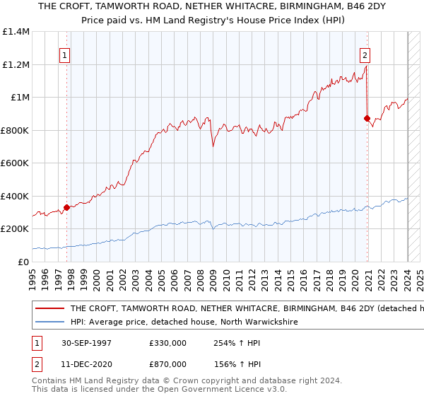 THE CROFT, TAMWORTH ROAD, NETHER WHITACRE, BIRMINGHAM, B46 2DY: Price paid vs HM Land Registry's House Price Index