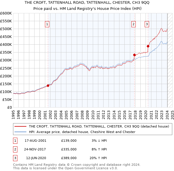 THE CROFT, TATTENHALL ROAD, TATTENHALL, CHESTER, CH3 9QQ: Price paid vs HM Land Registry's House Price Index