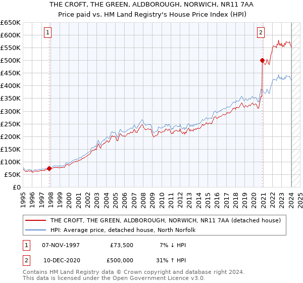 THE CROFT, THE GREEN, ALDBOROUGH, NORWICH, NR11 7AA: Price paid vs HM Land Registry's House Price Index