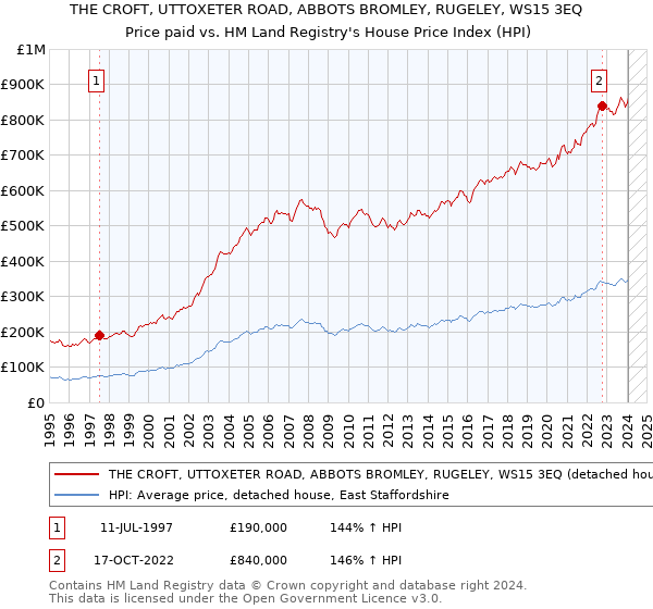 THE CROFT, UTTOXETER ROAD, ABBOTS BROMLEY, RUGELEY, WS15 3EQ: Price paid vs HM Land Registry's House Price Index