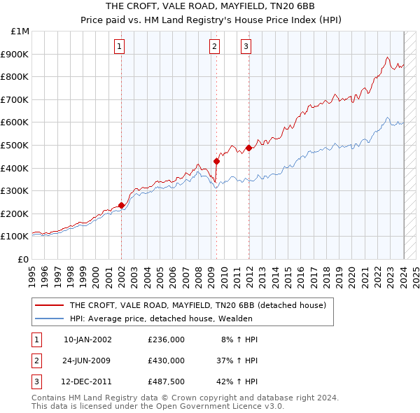 THE CROFT, VALE ROAD, MAYFIELD, TN20 6BB: Price paid vs HM Land Registry's House Price Index