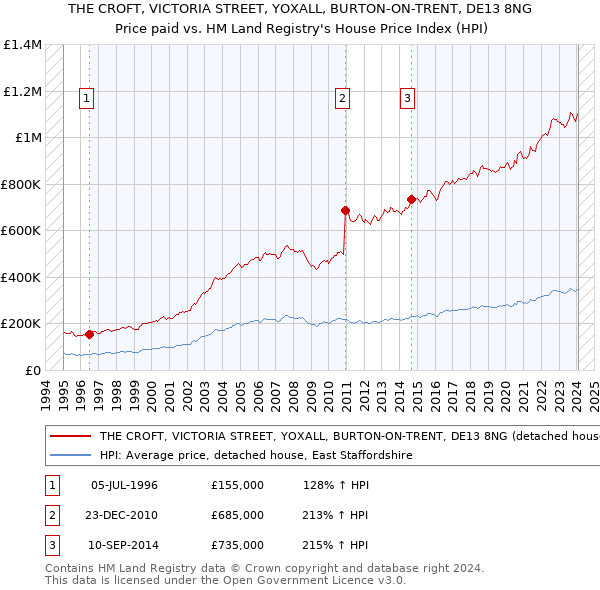 THE CROFT, VICTORIA STREET, YOXALL, BURTON-ON-TRENT, DE13 8NG: Price paid vs HM Land Registry's House Price Index