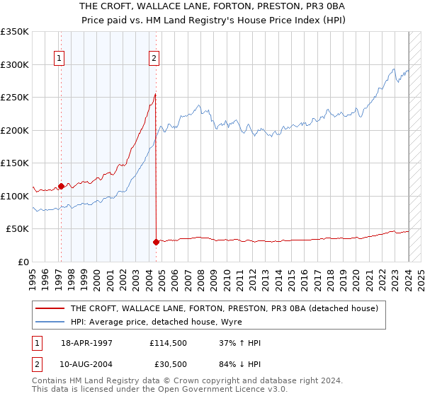 THE CROFT, WALLACE LANE, FORTON, PRESTON, PR3 0BA: Price paid vs HM Land Registry's House Price Index