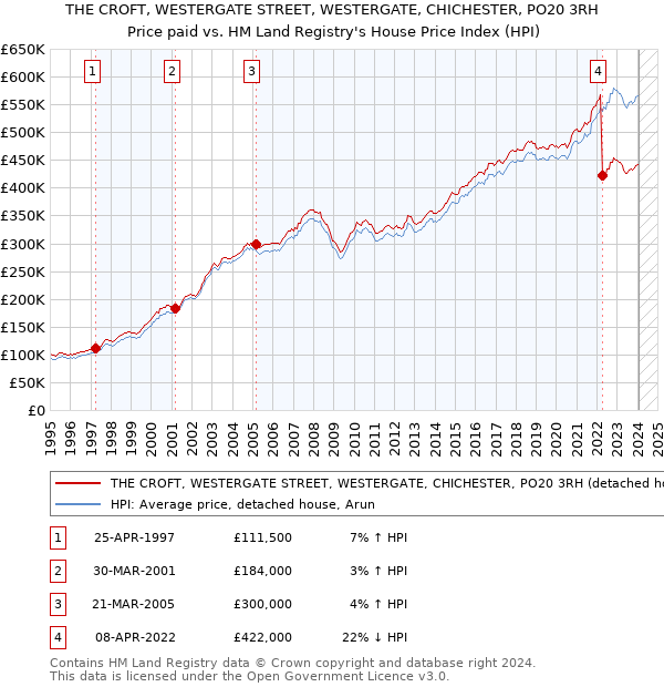 THE CROFT, WESTERGATE STREET, WESTERGATE, CHICHESTER, PO20 3RH: Price paid vs HM Land Registry's House Price Index