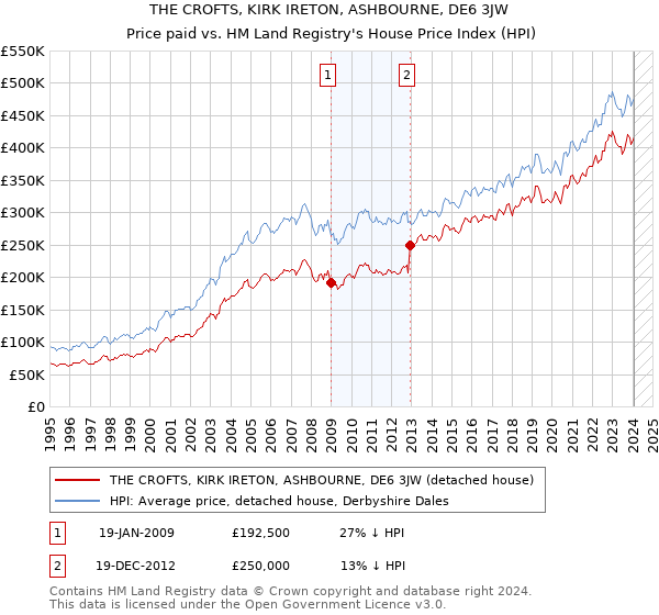 THE CROFTS, KIRK IRETON, ASHBOURNE, DE6 3JW: Price paid vs HM Land Registry's House Price Index