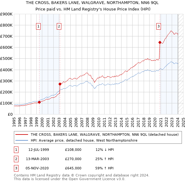 THE CROSS, BAKERS LANE, WALGRAVE, NORTHAMPTON, NN6 9QL: Price paid vs HM Land Registry's House Price Index