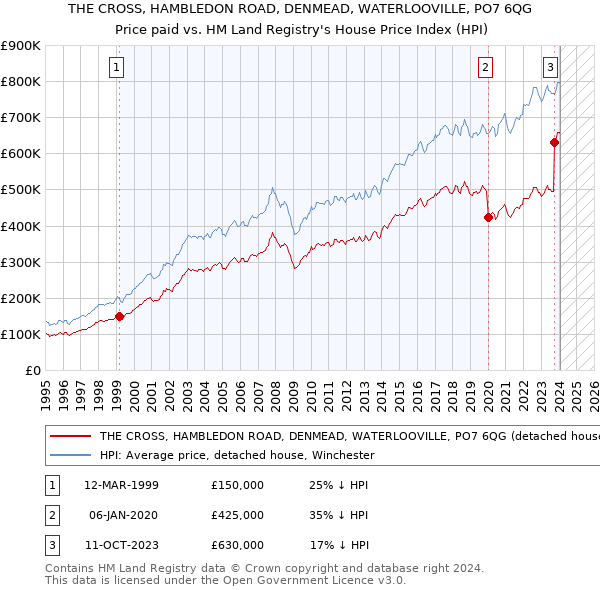 THE CROSS, HAMBLEDON ROAD, DENMEAD, WATERLOOVILLE, PO7 6QG: Price paid vs HM Land Registry's House Price Index