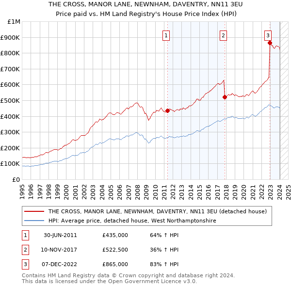 THE CROSS, MANOR LANE, NEWNHAM, DAVENTRY, NN11 3EU: Price paid vs HM Land Registry's House Price Index