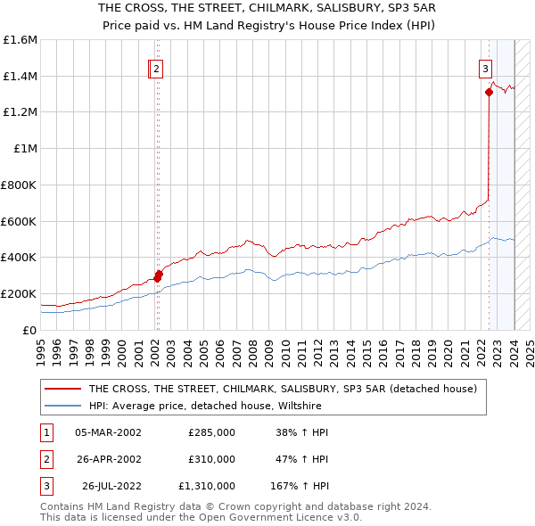 THE CROSS, THE STREET, CHILMARK, SALISBURY, SP3 5AR: Price paid vs HM Land Registry's House Price Index
