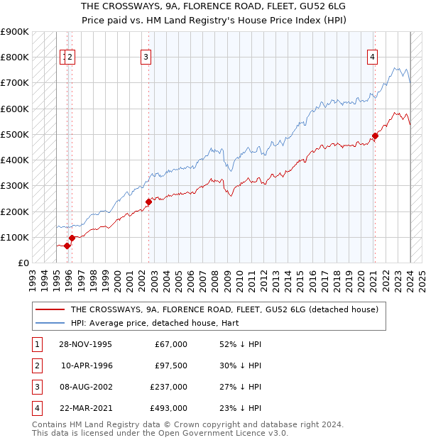 THE CROSSWAYS, 9A, FLORENCE ROAD, FLEET, GU52 6LG: Price paid vs HM Land Registry's House Price Index