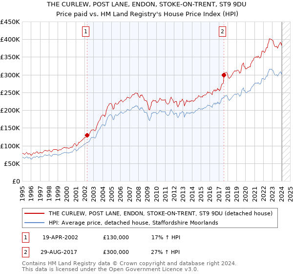 THE CURLEW, POST LANE, ENDON, STOKE-ON-TRENT, ST9 9DU: Price paid vs HM Land Registry's House Price Index